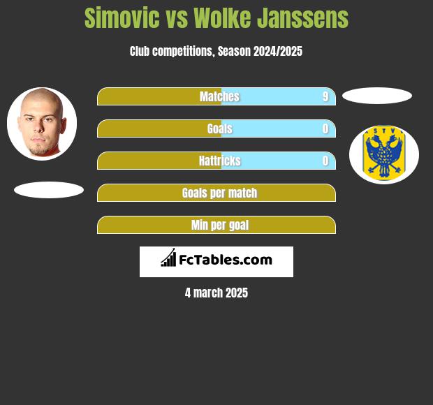 Simovic vs Wolke Janssens h2h player stats