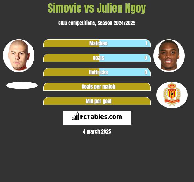 Simovic vs Julien Ngoy h2h player stats