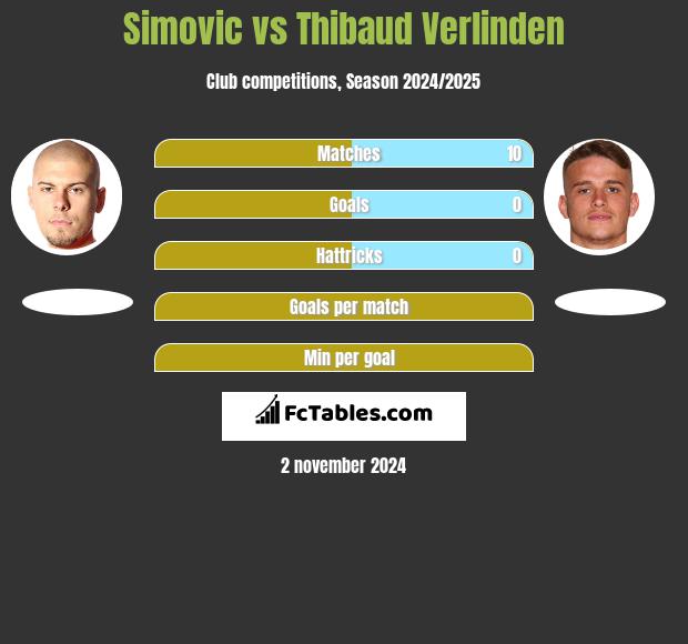 Simovic vs Thibaud Verlinden h2h player stats