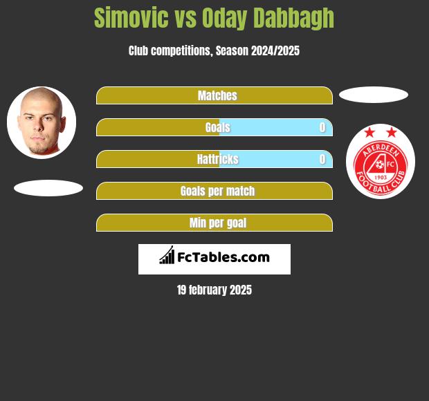 Simovic vs Oday Dabbagh h2h player stats