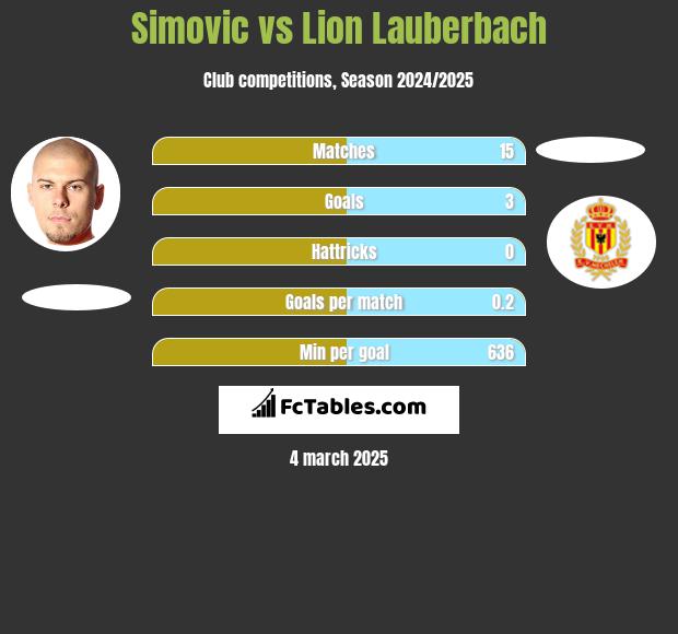 Simovic vs Lion Lauberbach h2h player stats