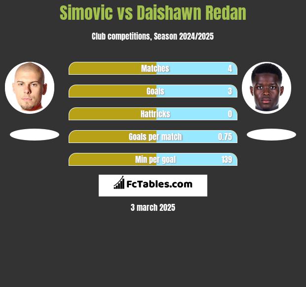 Simovic vs Daishawn Redan h2h player stats