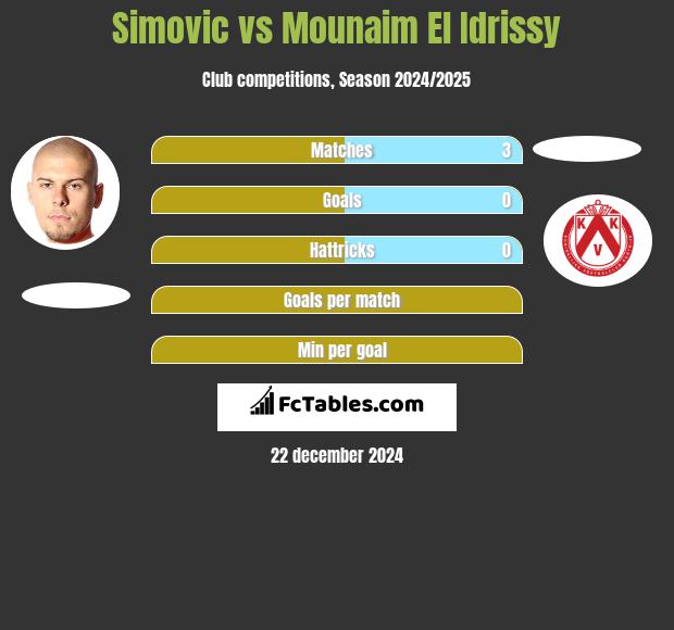 Simovic vs Mounaim El Idrissy h2h player stats