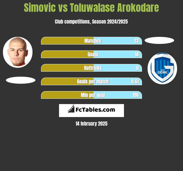 Simovic vs Toluwalase Arokodare h2h player stats