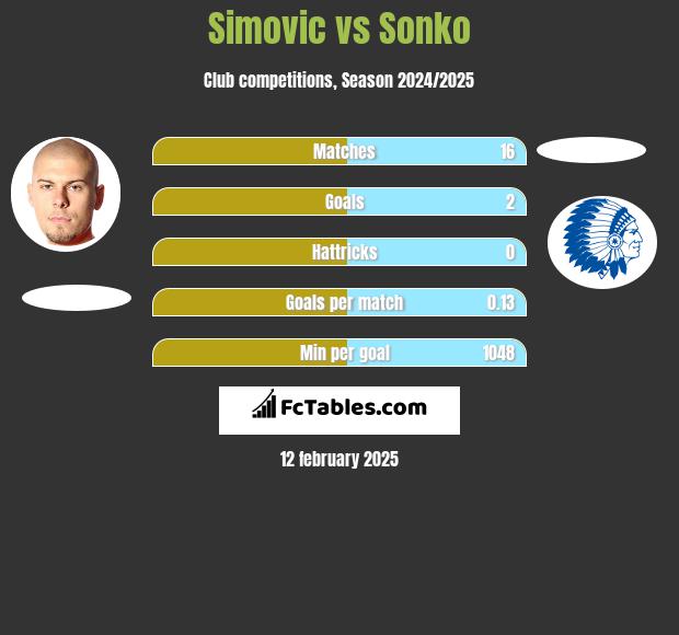 Simovic vs Sonko h2h player stats