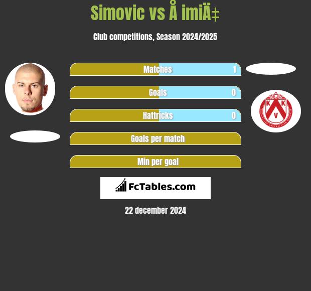 Simovic vs Å imiÄ‡ h2h player stats