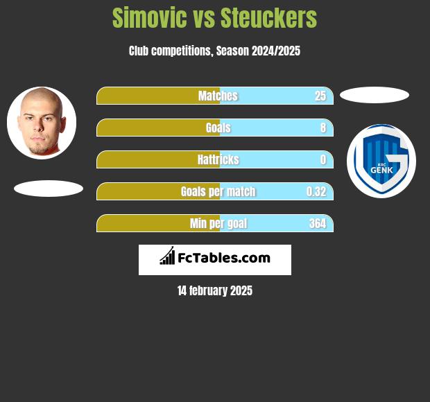 Simovic vs Steuckers h2h player stats