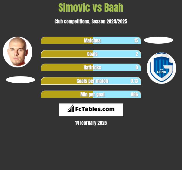 Simovic vs Baah h2h player stats