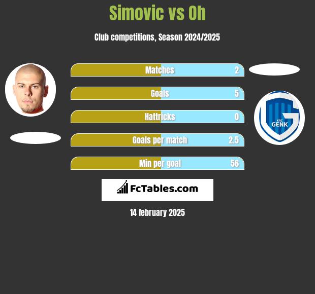 Simovic vs Oh h2h player stats