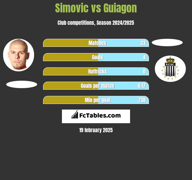 Simovic vs Guiagon h2h player stats