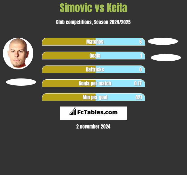 Simovic vs Keita h2h player stats