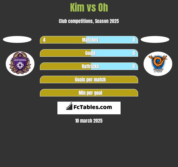 Kim vs Oh h2h player stats