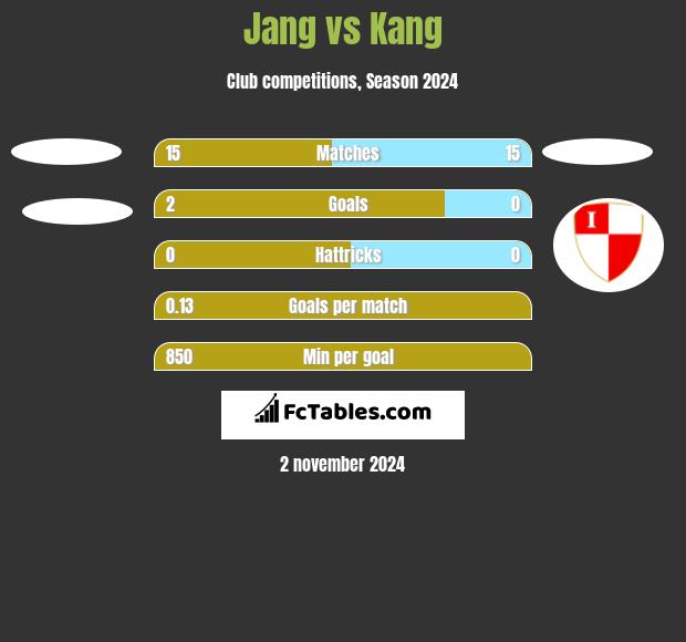 Jang vs Kang h2h player stats