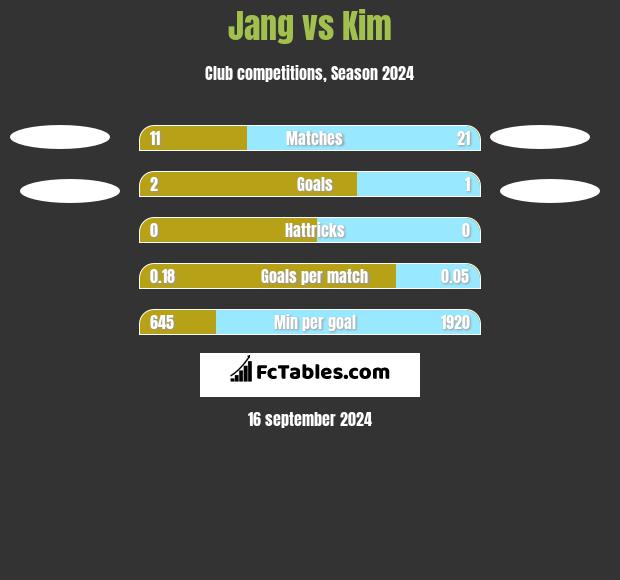 Jang vs Kim h2h player stats