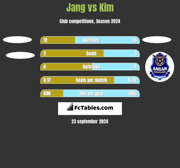 Jang vs Kim h2h player stats