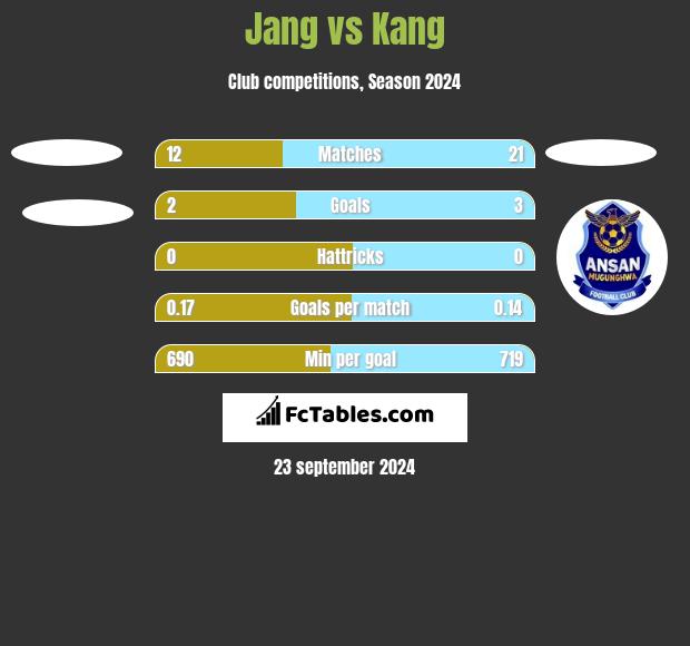 Jang vs Kang h2h player stats