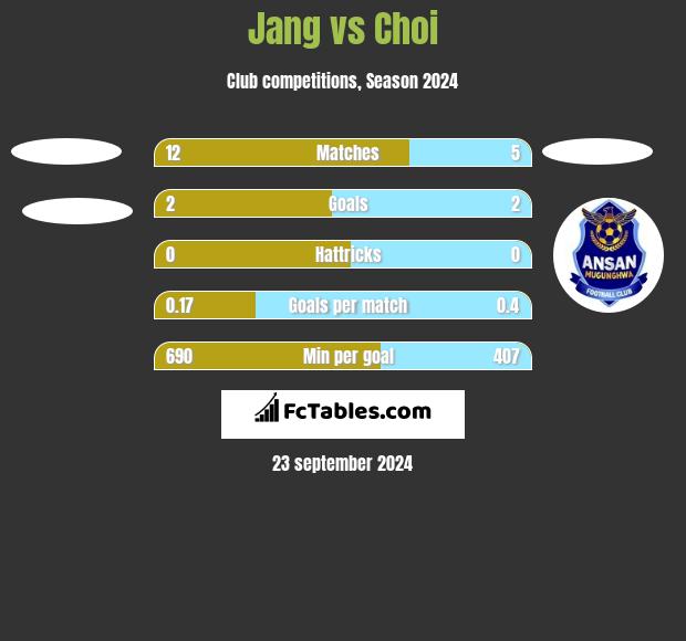 Jang vs Choi h2h player stats