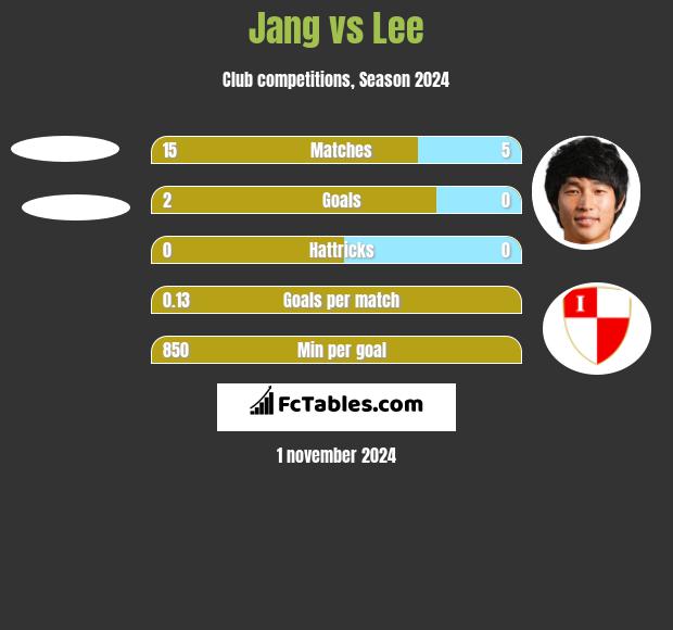 Jang vs Lee h2h player stats