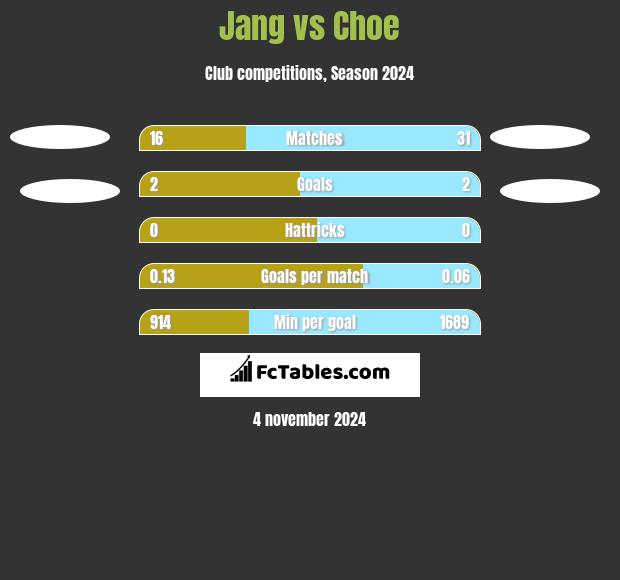 Jang vs Choe h2h player stats