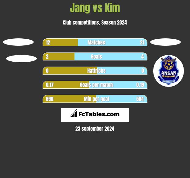 Jang vs Kim h2h player stats