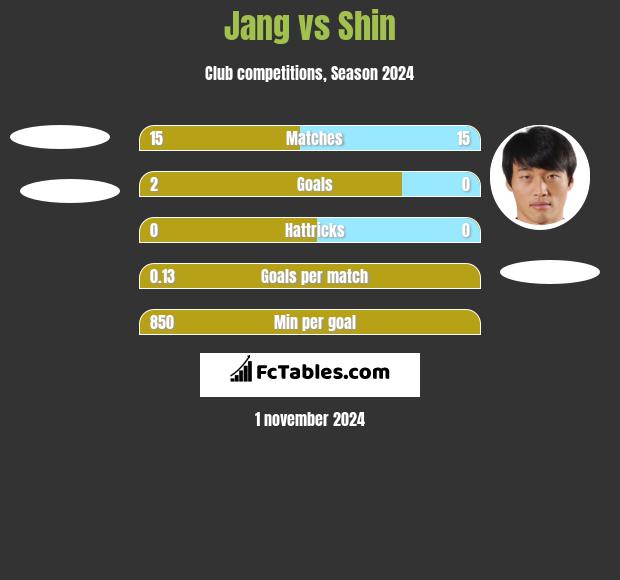 Jang vs Shin h2h player stats