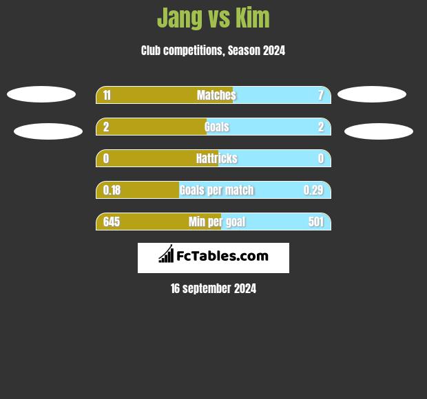 Jang vs Kim h2h player stats