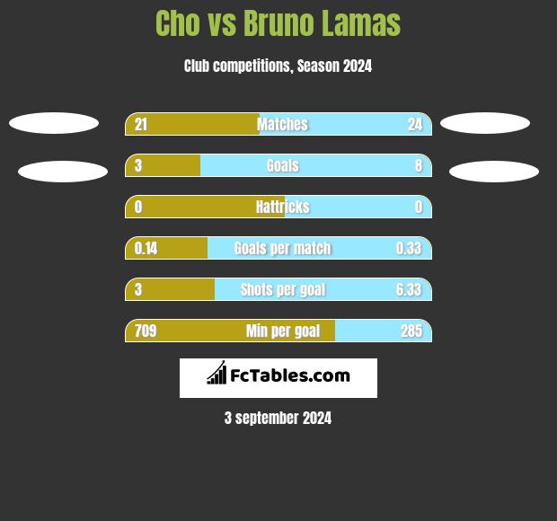 Cho vs Bruno Lamas h2h player stats