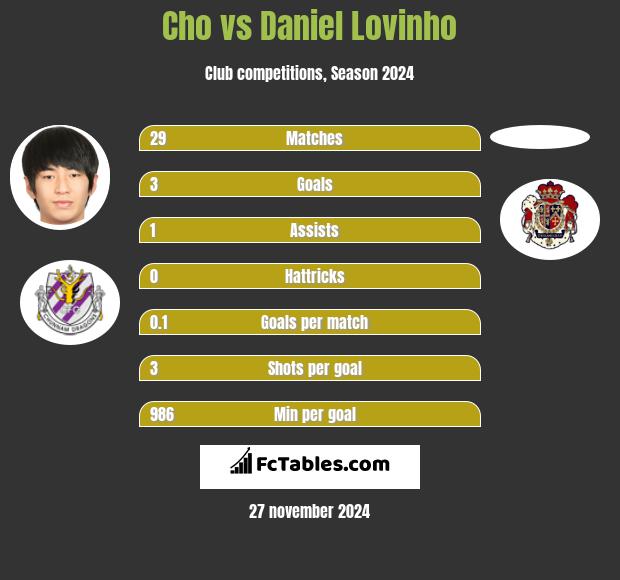 Cho vs Daniel Lovinho h2h player stats