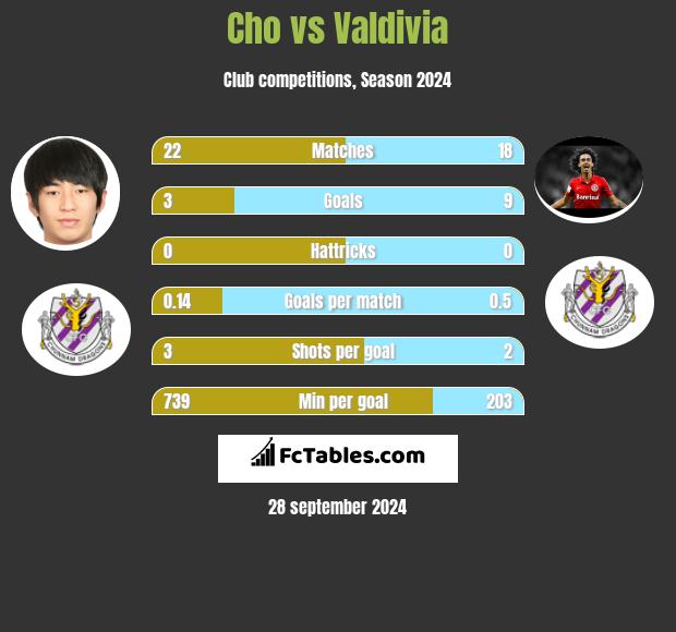 Cho vs Valdivia h2h player stats