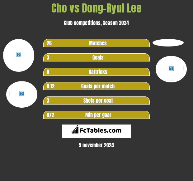 Cho vs Dong-Ryul Lee h2h player stats