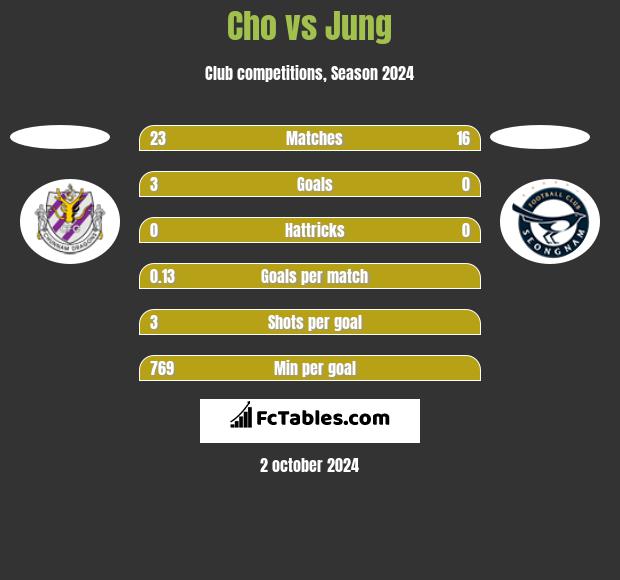 Cho vs Jung h2h player stats