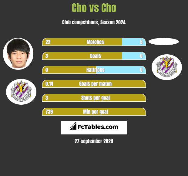 Cho vs Cho h2h player stats