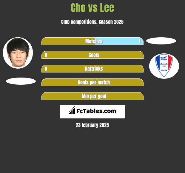 Cho vs Lee h2h player stats