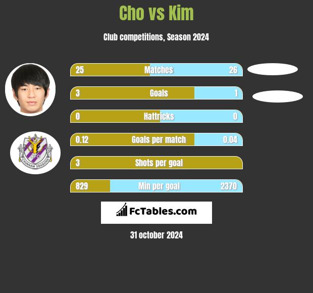 Cho vs Kim h2h player stats