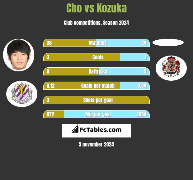 Cho vs Kozuka h2h player stats