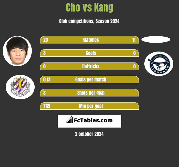 Cho vs Kang h2h player stats