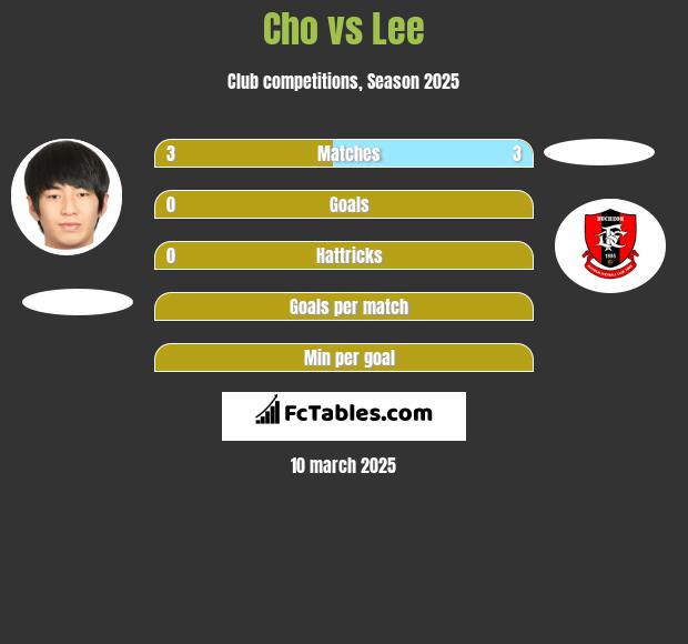 Cho vs Lee h2h player stats