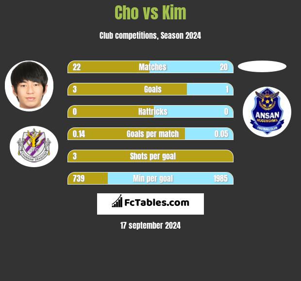 Cho vs Kim h2h player stats