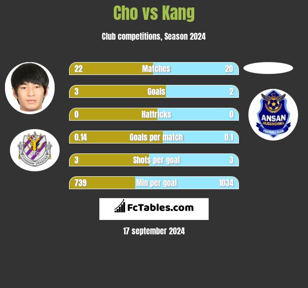 Cho vs Kang h2h player stats