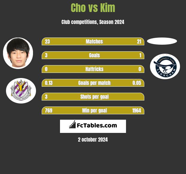 Cho vs Kim h2h player stats