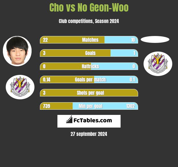 Cho vs No Geon-Woo h2h player stats