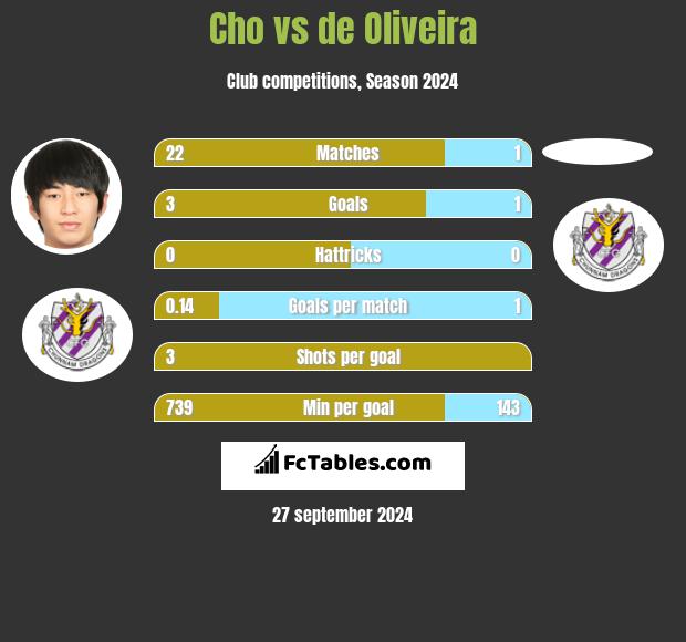 Cho vs de Oliveira h2h player stats