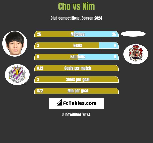 Cho vs Kim h2h player stats