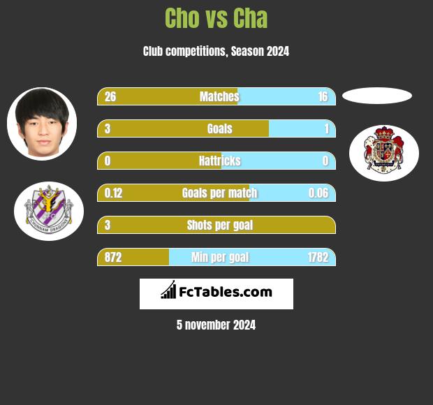 Cho vs Cha h2h player stats