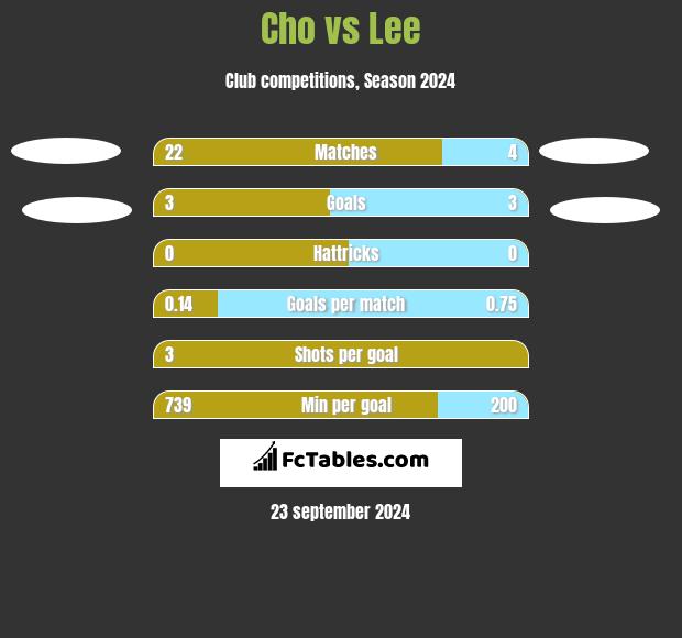 Cho vs Lee h2h player stats