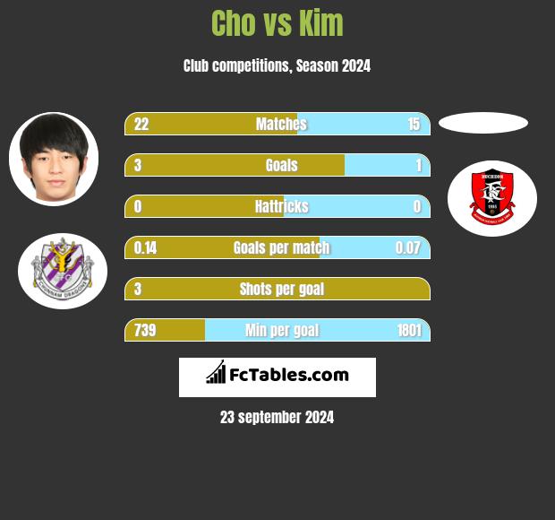 Cho vs Kim h2h player stats