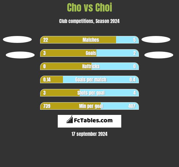 Cho vs Choi h2h player stats