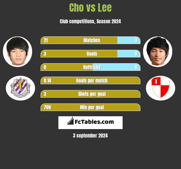 Cho vs Lee h2h player stats