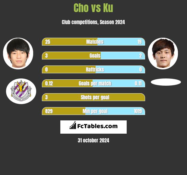 Cho vs Ku h2h player stats