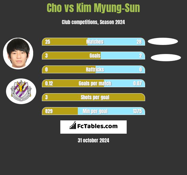 Cho vs Kim Myung-Sun h2h player stats